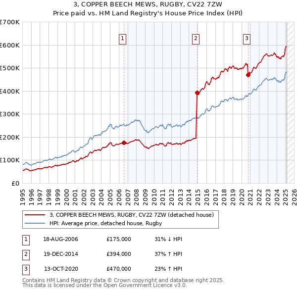 3, COPPER BEECH MEWS, RUGBY, CV22 7ZW: Price paid vs HM Land Registry's House Price Index
