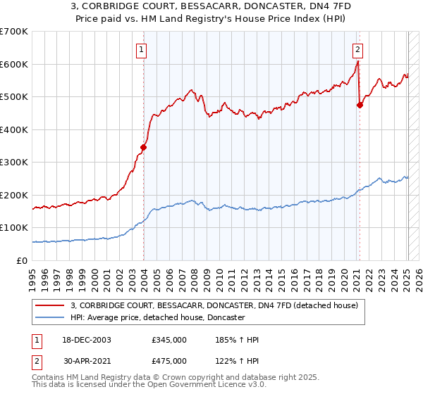 3, CORBRIDGE COURT, BESSACARR, DONCASTER, DN4 7FD: Price paid vs HM Land Registry's House Price Index