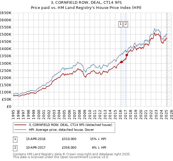 3, CORNFIELD ROW, DEAL, CT14 9FS: Price paid vs HM Land Registry's House Price Index