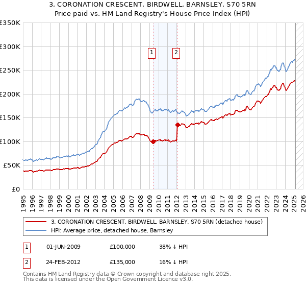 3, CORONATION CRESCENT, BIRDWELL, BARNSLEY, S70 5RN: Price paid vs HM Land Registry's House Price Index