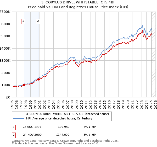 3, CORYLUS DRIVE, WHITSTABLE, CT5 4BF: Price paid vs HM Land Registry's House Price Index