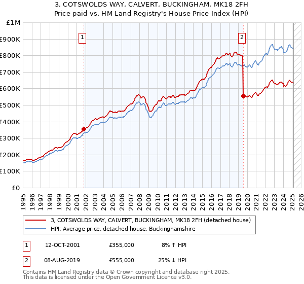 3, COTSWOLDS WAY, CALVERT, BUCKINGHAM, MK18 2FH: Price paid vs HM Land Registry's House Price Index