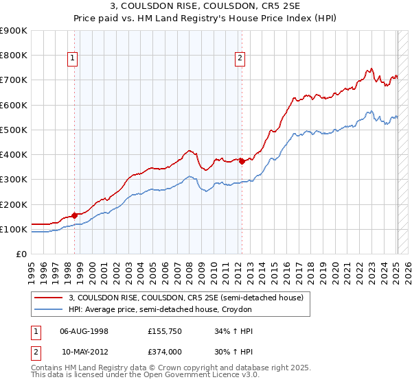 3, COULSDON RISE, COULSDON, CR5 2SE: Price paid vs HM Land Registry's House Price Index