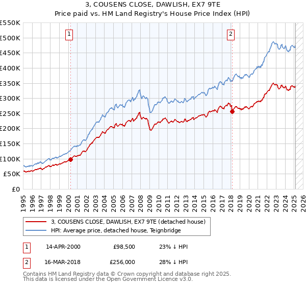 3, COUSENS CLOSE, DAWLISH, EX7 9TE: Price paid vs HM Land Registry's House Price Index
