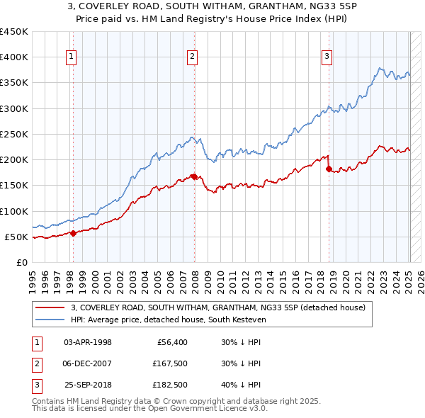 3, COVERLEY ROAD, SOUTH WITHAM, GRANTHAM, NG33 5SP: Price paid vs HM Land Registry's House Price Index