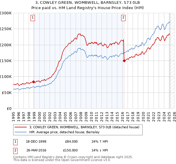 3, COWLEY GREEN, WOMBWELL, BARNSLEY, S73 0LB: Price paid vs HM Land Registry's House Price Index