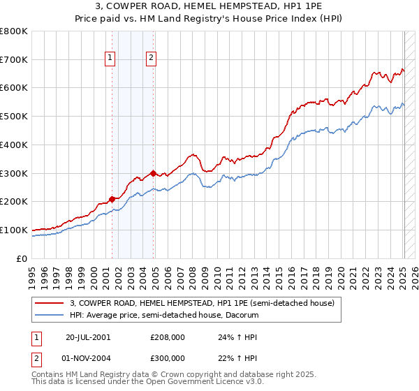 3, COWPER ROAD, HEMEL HEMPSTEAD, HP1 1PE: Price paid vs HM Land Registry's House Price Index