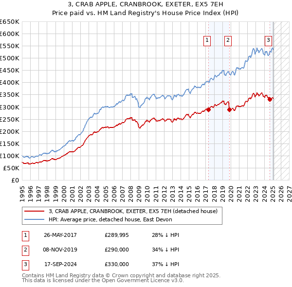 3, CRAB APPLE, CRANBROOK, EXETER, EX5 7EH: Price paid vs HM Land Registry's House Price Index