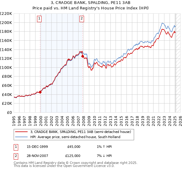 3, CRADGE BANK, SPALDING, PE11 3AB: Price paid vs HM Land Registry's House Price Index
