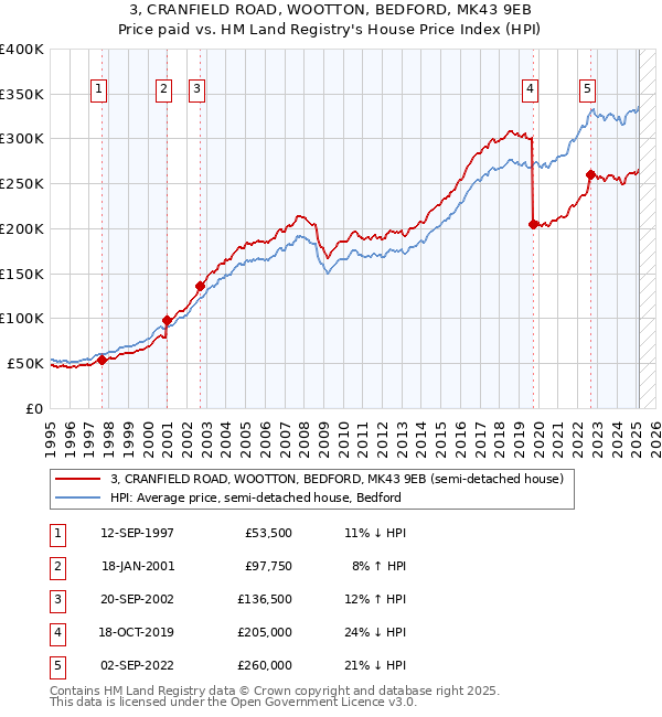 3, CRANFIELD ROAD, WOOTTON, BEDFORD, MK43 9EB: Price paid vs HM Land Registry's House Price Index