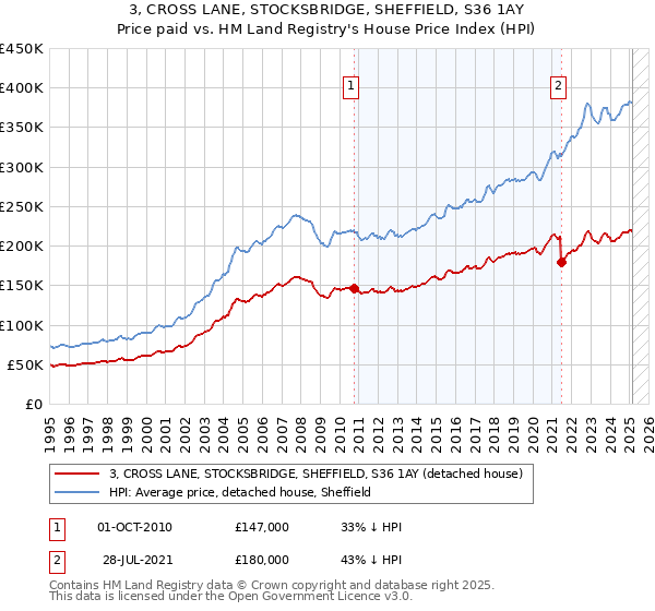 3, CROSS LANE, STOCKSBRIDGE, SHEFFIELD, S36 1AY: Price paid vs HM Land Registry's House Price Index