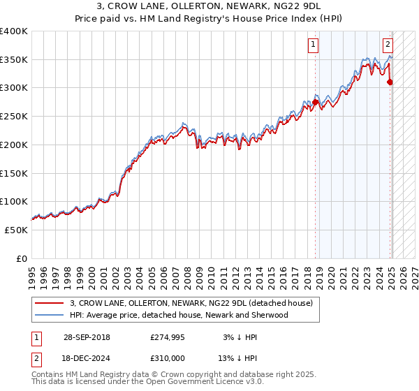 3, CROW LANE, OLLERTON, NEWARK, NG22 9DL: Price paid vs HM Land Registry's House Price Index