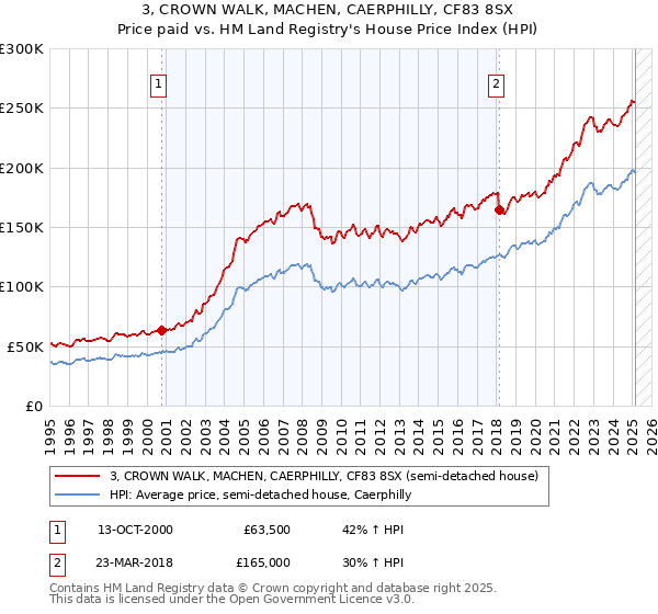3, CROWN WALK, MACHEN, CAERPHILLY, CF83 8SX: Price paid vs HM Land Registry's House Price Index
