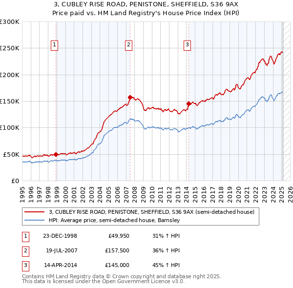 3, CUBLEY RISE ROAD, PENISTONE, SHEFFIELD, S36 9AX: Price paid vs HM Land Registry's House Price Index
