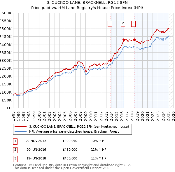 3, CUCKOO LANE, BRACKNELL, RG12 8FN: Price paid vs HM Land Registry's House Price Index
