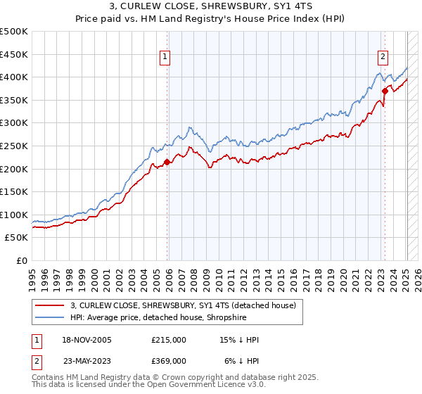 3, CURLEW CLOSE, SHREWSBURY, SY1 4TS: Price paid vs HM Land Registry's House Price Index
