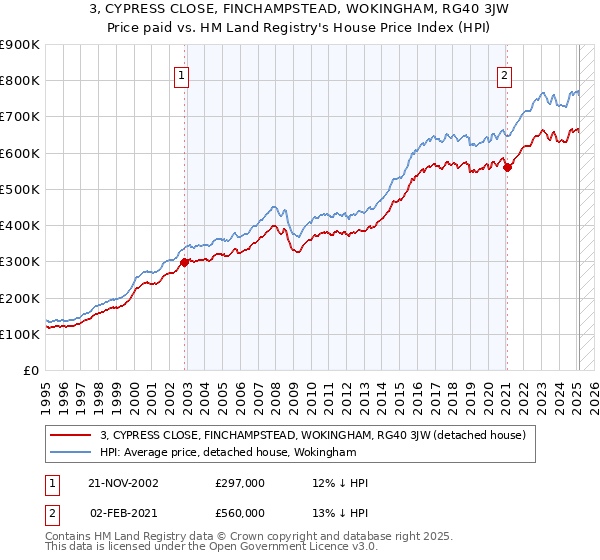 3, CYPRESS CLOSE, FINCHAMPSTEAD, WOKINGHAM, RG40 3JW: Price paid vs HM Land Registry's House Price Index