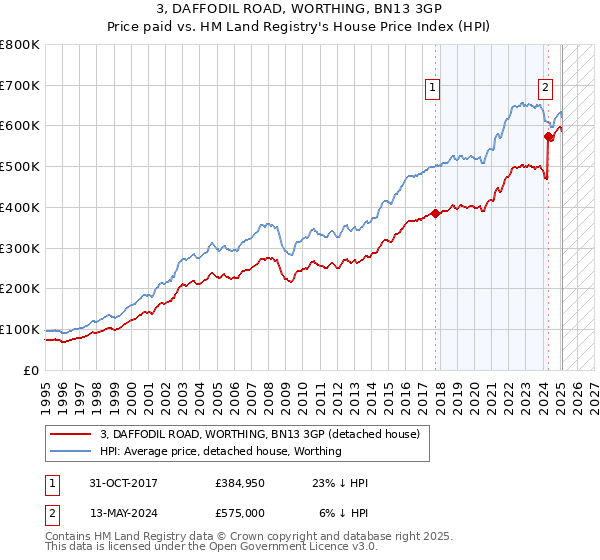 3, DAFFODIL ROAD, WORTHING, BN13 3GP: Price paid vs HM Land Registry's House Price Index