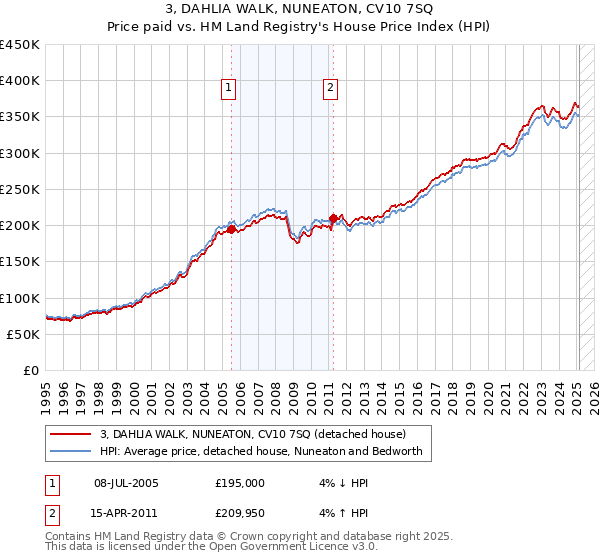 3, DAHLIA WALK, NUNEATON, CV10 7SQ: Price paid vs HM Land Registry's House Price Index