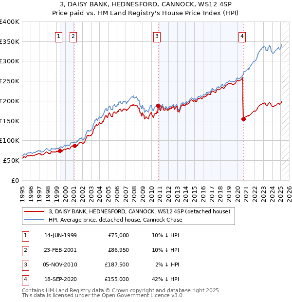 3, DAISY BANK, HEDNESFORD, CANNOCK, WS12 4SP: Price paid vs HM Land Registry's House Price Index