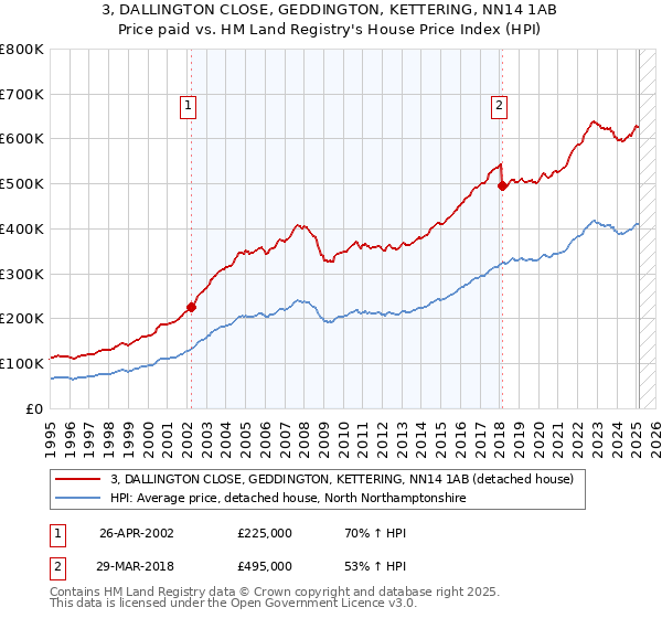 3, DALLINGTON CLOSE, GEDDINGTON, KETTERING, NN14 1AB: Price paid vs HM Land Registry's House Price Index