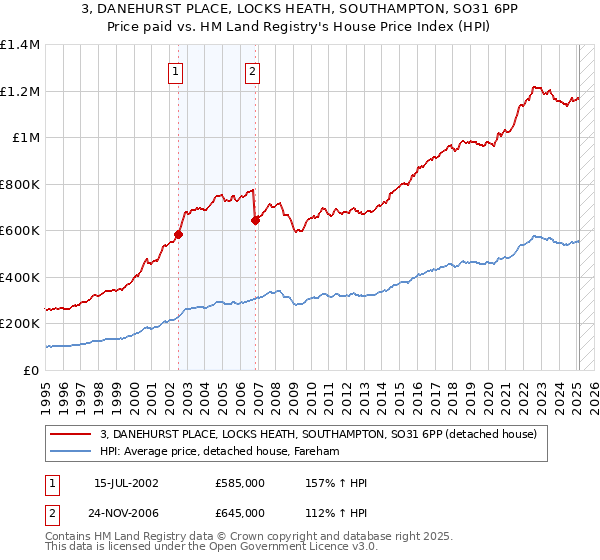 3, DANEHURST PLACE, LOCKS HEATH, SOUTHAMPTON, SO31 6PP: Price paid vs HM Land Registry's House Price Index