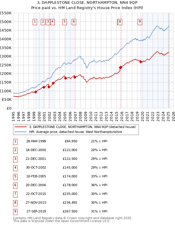 3, DAPPLESTONE CLOSE, NORTHAMPTON, NN4 9QP: Price paid vs HM Land Registry's House Price Index