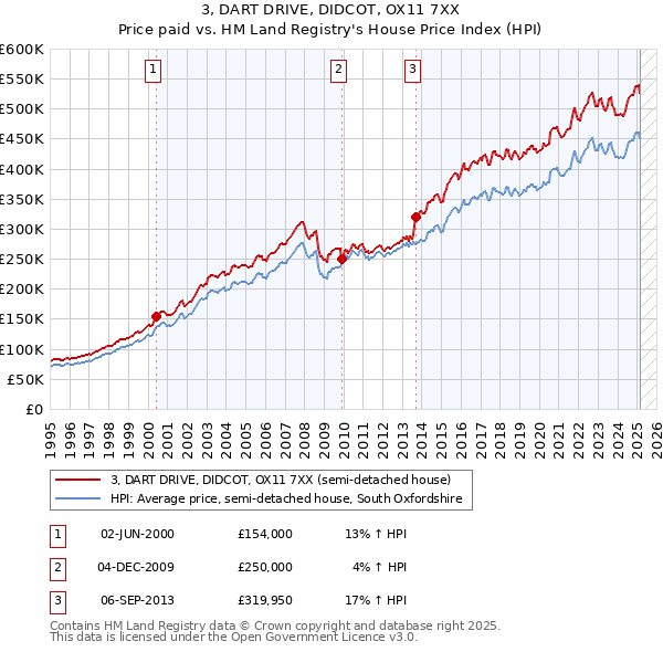 3, DART DRIVE, DIDCOT, OX11 7XX: Price paid vs HM Land Registry's House Price Index