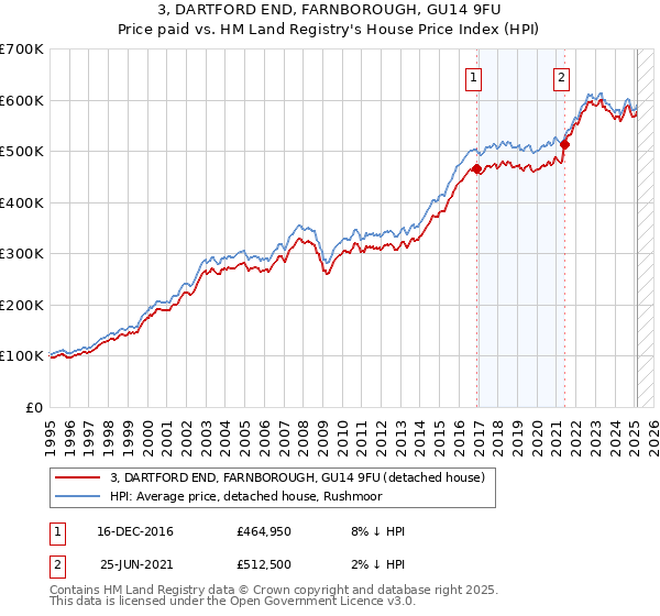 3, DARTFORD END, FARNBOROUGH, GU14 9FU: Price paid vs HM Land Registry's House Price Index