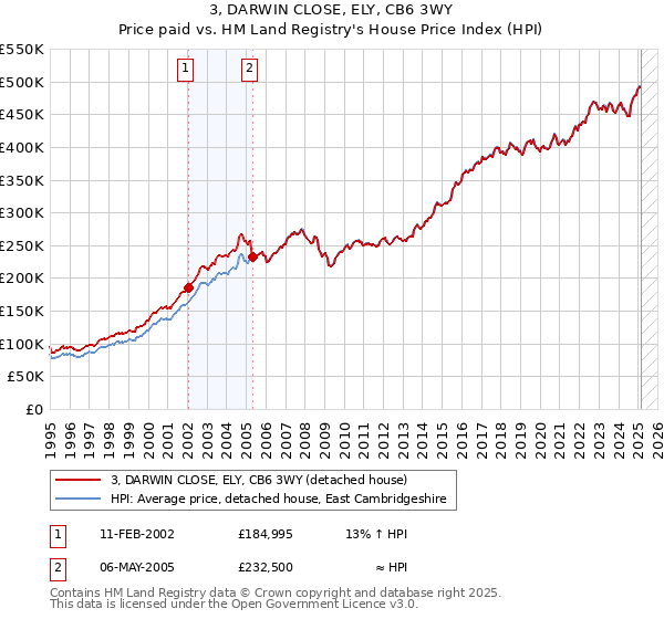 3, DARWIN CLOSE, ELY, CB6 3WY: Price paid vs HM Land Registry's House Price Index