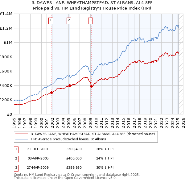 3, DAWES LANE, WHEATHAMPSTEAD, ST ALBANS, AL4 8FF: Price paid vs HM Land Registry's House Price Index