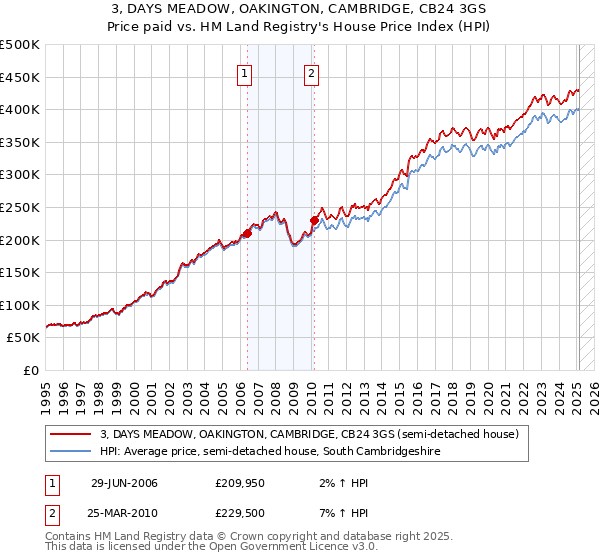 3, DAYS MEADOW, OAKINGTON, CAMBRIDGE, CB24 3GS: Price paid vs HM Land Registry's House Price Index