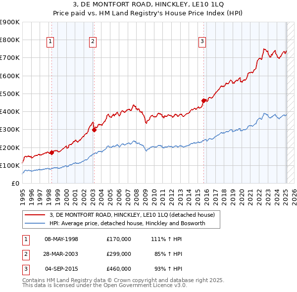 3, DE MONTFORT ROAD, HINCKLEY, LE10 1LQ: Price paid vs HM Land Registry's House Price Index