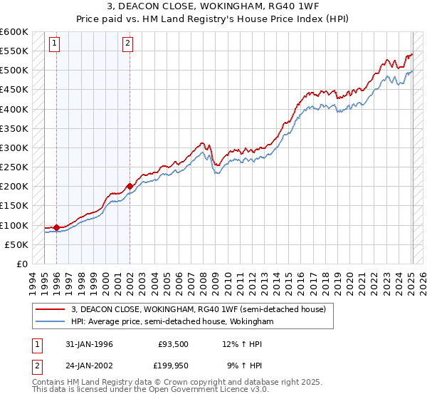 3, DEACON CLOSE, WOKINGHAM, RG40 1WF: Price paid vs HM Land Registry's House Price Index