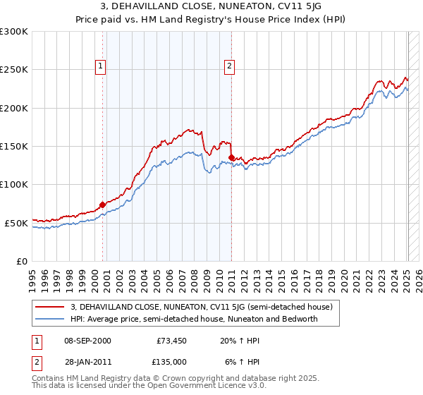 3, DEHAVILLAND CLOSE, NUNEATON, CV11 5JG: Price paid vs HM Land Registry's House Price Index