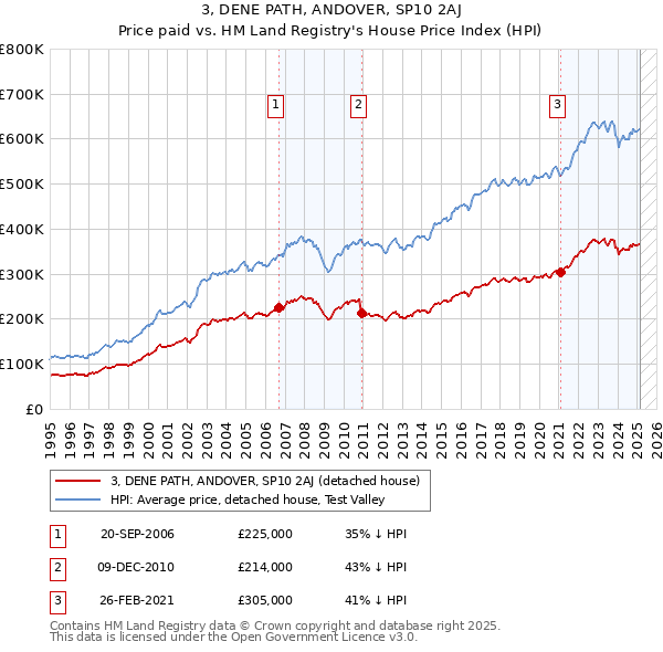 3, DENE PATH, ANDOVER, SP10 2AJ: Price paid vs HM Land Registry's House Price Index