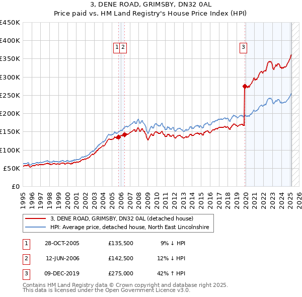 3, DENE ROAD, GRIMSBY, DN32 0AL: Price paid vs HM Land Registry's House Price Index