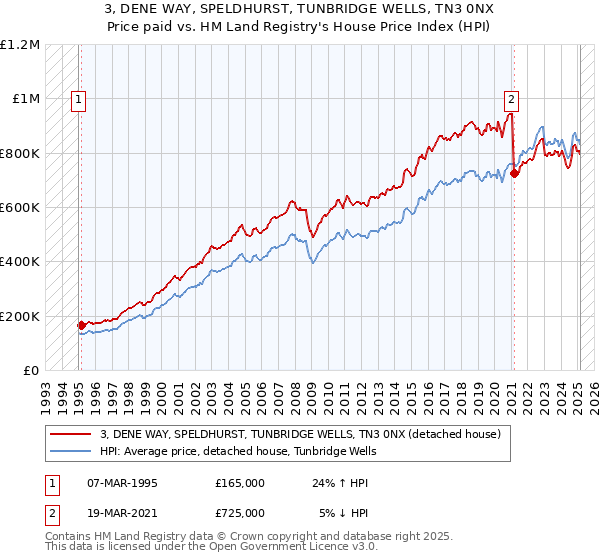 3, DENE WAY, SPELDHURST, TUNBRIDGE WELLS, TN3 0NX: Price paid vs HM Land Registry's House Price Index
