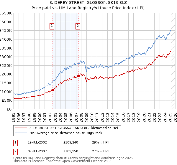 3, DERBY STREET, GLOSSOP, SK13 8LZ: Price paid vs HM Land Registry's House Price Index