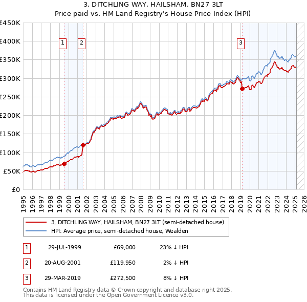 3, DITCHLING WAY, HAILSHAM, BN27 3LT: Price paid vs HM Land Registry's House Price Index