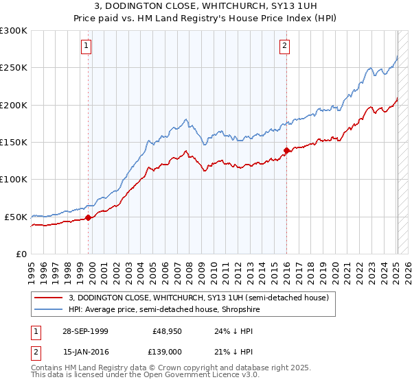 3, DODINGTON CLOSE, WHITCHURCH, SY13 1UH: Price paid vs HM Land Registry's House Price Index