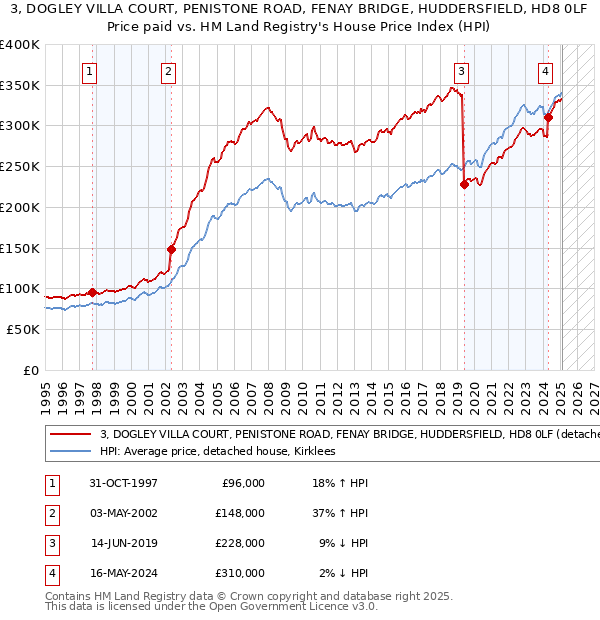 3, DOGLEY VILLA COURT, PENISTONE ROAD, FENAY BRIDGE, HUDDERSFIELD, HD8 0LF: Price paid vs HM Land Registry's House Price Index
