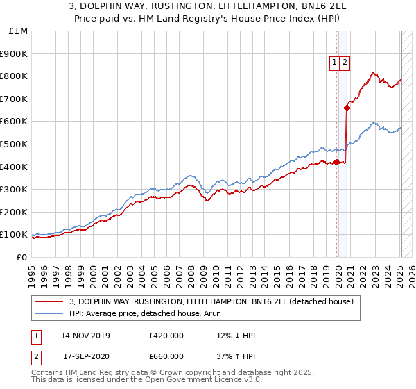 3, DOLPHIN WAY, RUSTINGTON, LITTLEHAMPTON, BN16 2EL: Price paid vs HM Land Registry's House Price Index