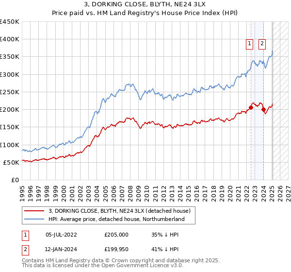 3, DORKING CLOSE, BLYTH, NE24 3LX: Price paid vs HM Land Registry's House Price Index