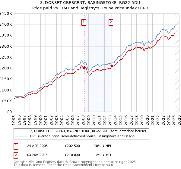 3, DORSET CRESCENT, BASINGSTOKE, RG22 5DU: Price paid vs HM Land Registry's House Price Index