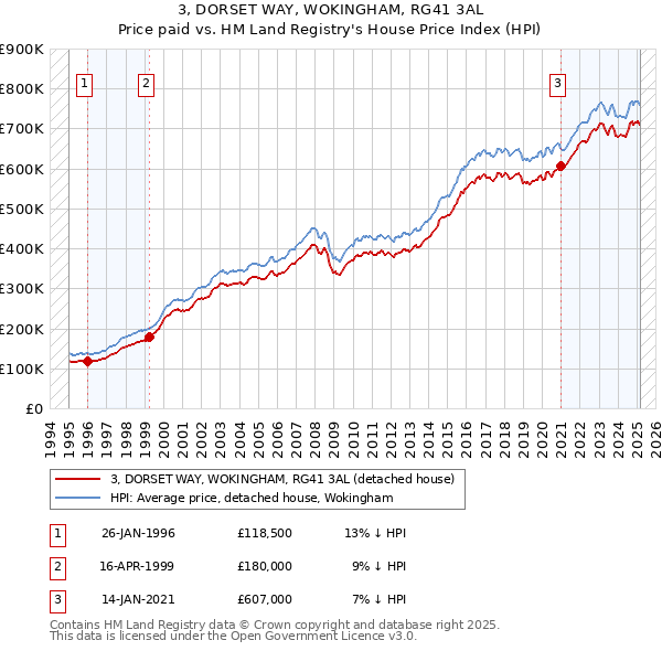 3, DORSET WAY, WOKINGHAM, RG41 3AL: Price paid vs HM Land Registry's House Price Index