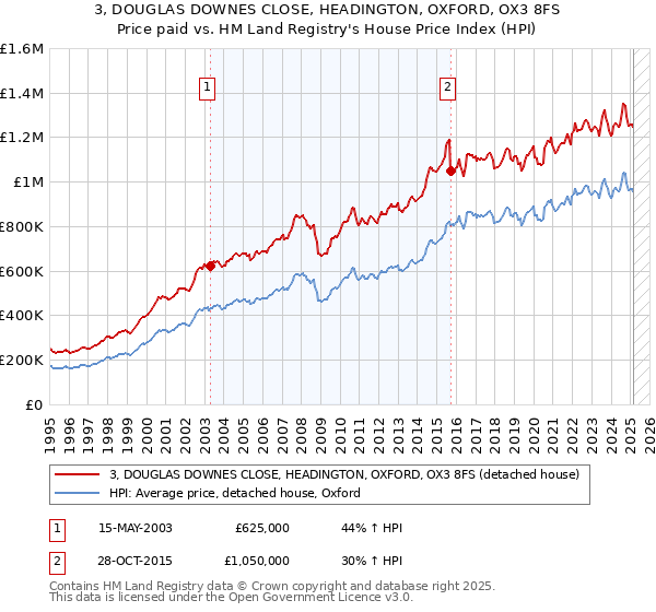 3, DOUGLAS DOWNES CLOSE, HEADINGTON, OXFORD, OX3 8FS: Price paid vs HM Land Registry's House Price Index