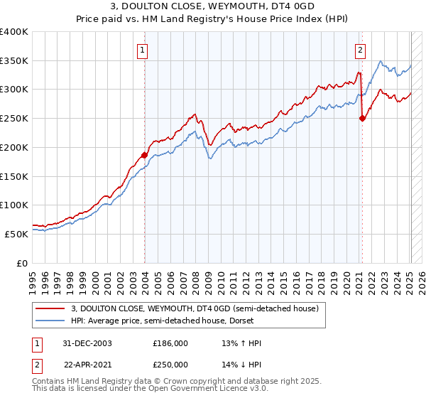 3, DOULTON CLOSE, WEYMOUTH, DT4 0GD: Price paid vs HM Land Registry's House Price Index