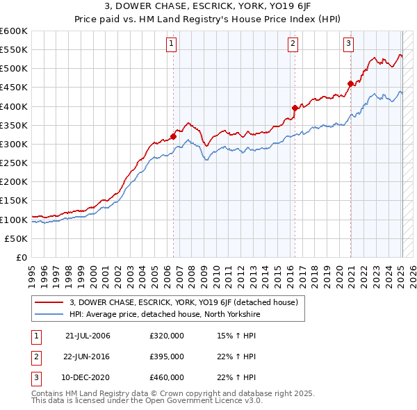 3, DOWER CHASE, ESCRICK, YORK, YO19 6JF: Price paid vs HM Land Registry's House Price Index