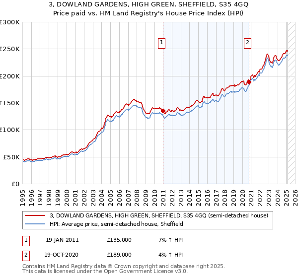 3, DOWLAND GARDENS, HIGH GREEN, SHEFFIELD, S35 4GQ: Price paid vs HM Land Registry's House Price Index